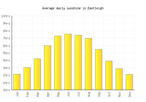 Eastleigh average daily sunshine chart