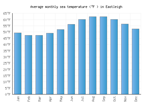 Eastleigh average sea temperature chart (Fahrenheit)
