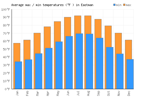 Eastman average minimum / maximum temperatures (Fahrenheit)