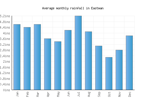 Eastman monthly rainfall chart (inches)