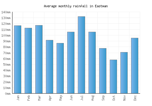 Eastman monthly rainfall chart (mm)
