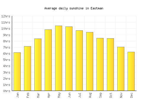 Eastman average daily sunshine chart