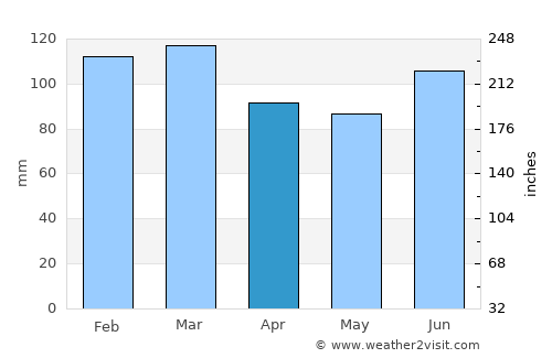 Eastman average rain in April
