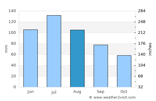 Eastman average rain in August
