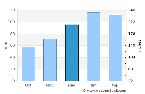 Eastman average rain in December