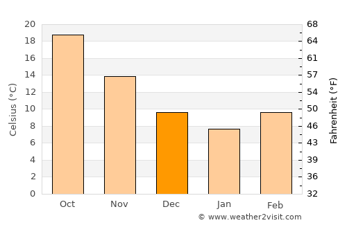 Eastman average temperature in December