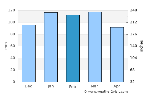 Eastman average rain in February