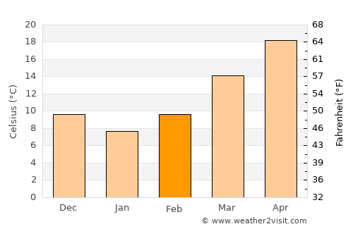 Eastman average temperature in February