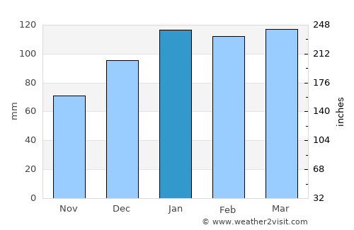 Eastman average rain in January