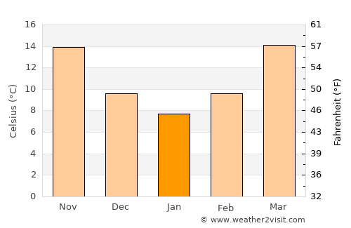Eastman average temperature in January