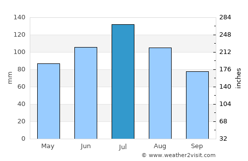 Eastman average rain in July