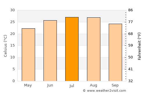 Eastman average temperature in July