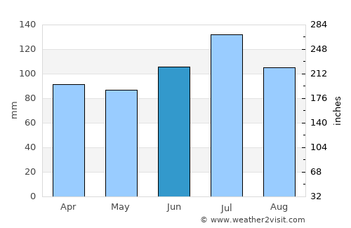 Eastman average rain in June