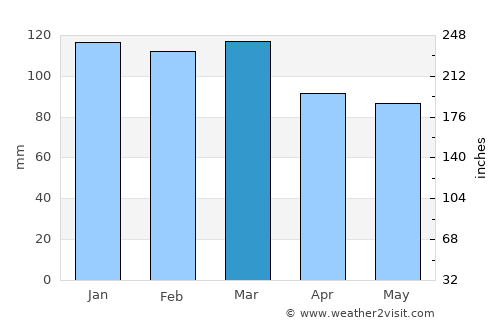 Eastman average rain in March
