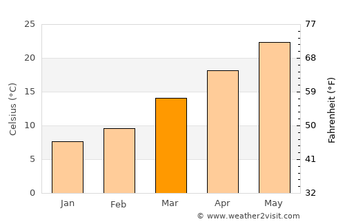 Eastman average temperature in March