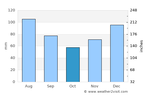 Eastman average rain in October