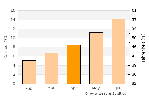 Easton average temperature in April