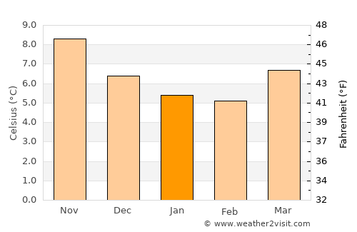 Easton average temperature in January