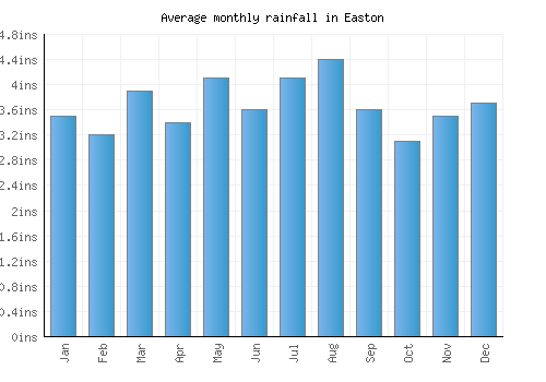 Easton monthly rainfall chart (inches)