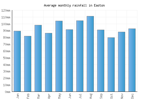 Easton monthly rainfall chart (mm)