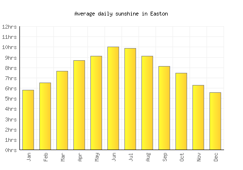 Easton average daily sunshine chart