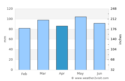 Easton average rain in April