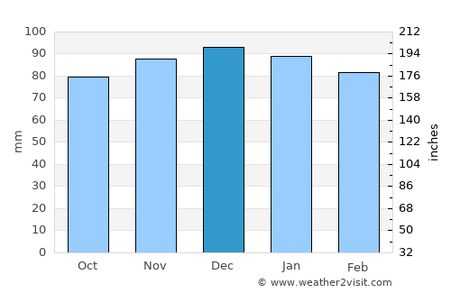 Easton average rain in December