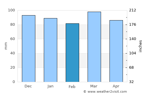 Easton average rain in February