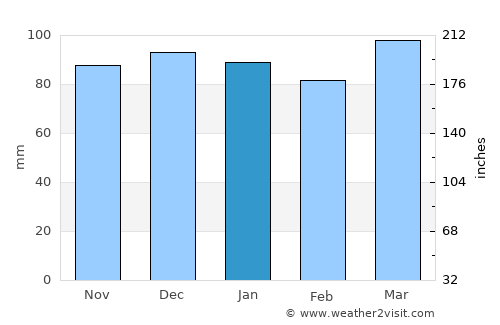 Easton average rain in January