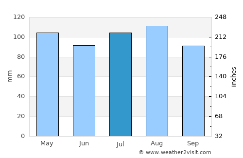 Easton average rain in July