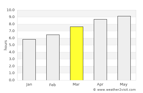 Easton average rain in March