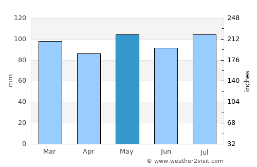 Easton average rain in May