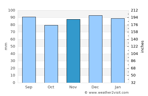 Easton average rain in November
