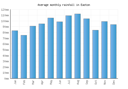 Easton monthly rainfall chart (mm)