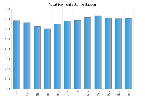 Easton relative humidity averages
