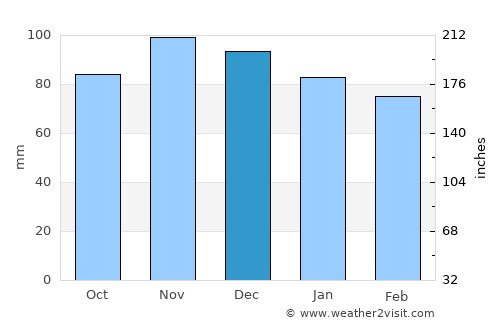 Easton average rain in December