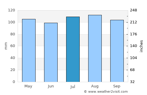 Easton average rain in July