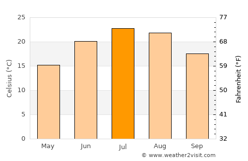 Easton average temperature in July