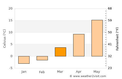 Easton average temperature in March