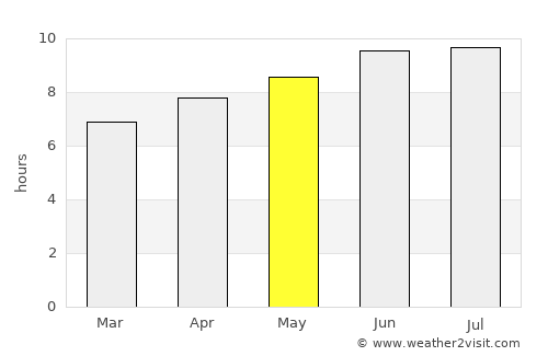 Easton average rain in May