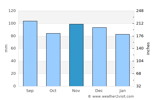Easton average rain in November