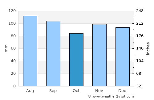 Easton average rain in October