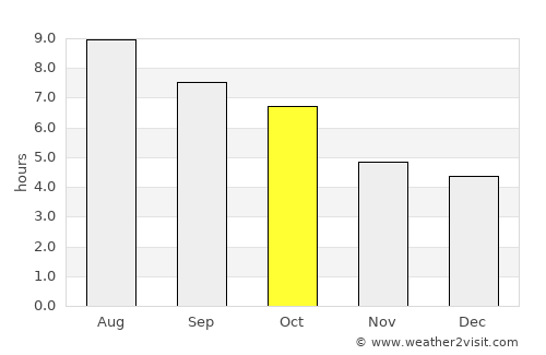Easton average rain in October