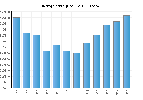 Easton monthly rainfall chart (inches)