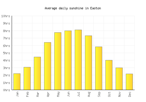Easton average daily sunshine chart