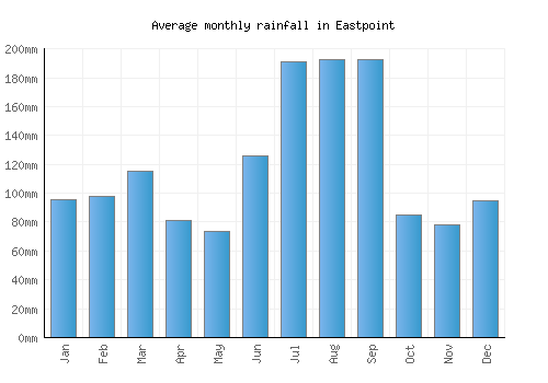 Eastpoint monthly rainfall chart (mm)