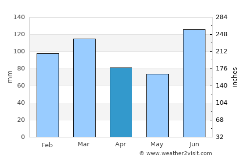 Eastpoint average rain in April