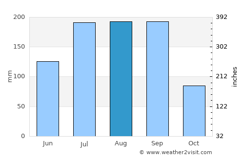 Eastpoint average rain in August