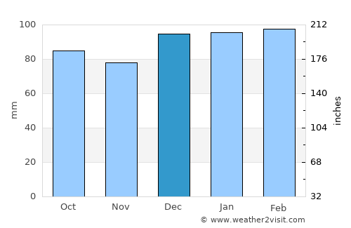 Eastpoint average rain in December