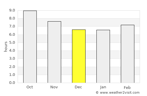 Eastpoint average rain in December